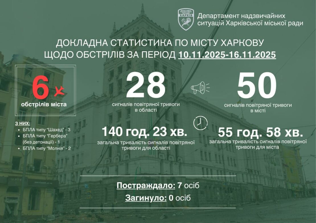 Терехов розповів, скількома дронами росіяни атакували Харків минулого тижня