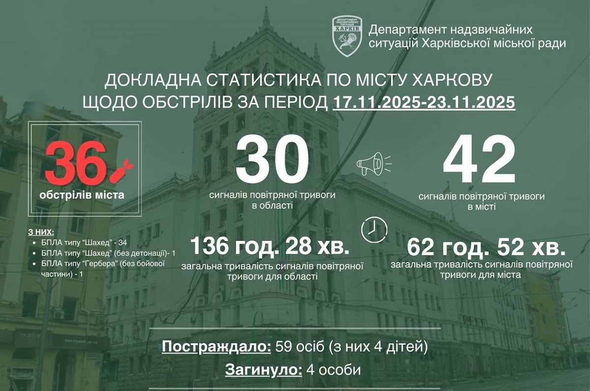 Минулого тижня рф атакувала Харків 36 дронами: є загиблі та постраждалі
