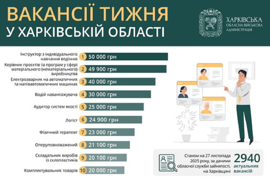 Робота у Харкові та області: перелік вакансій