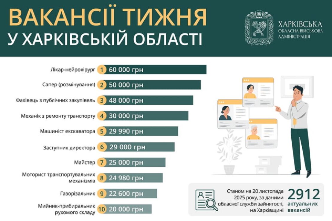 Робота у Харкові та області: перелік вакансій