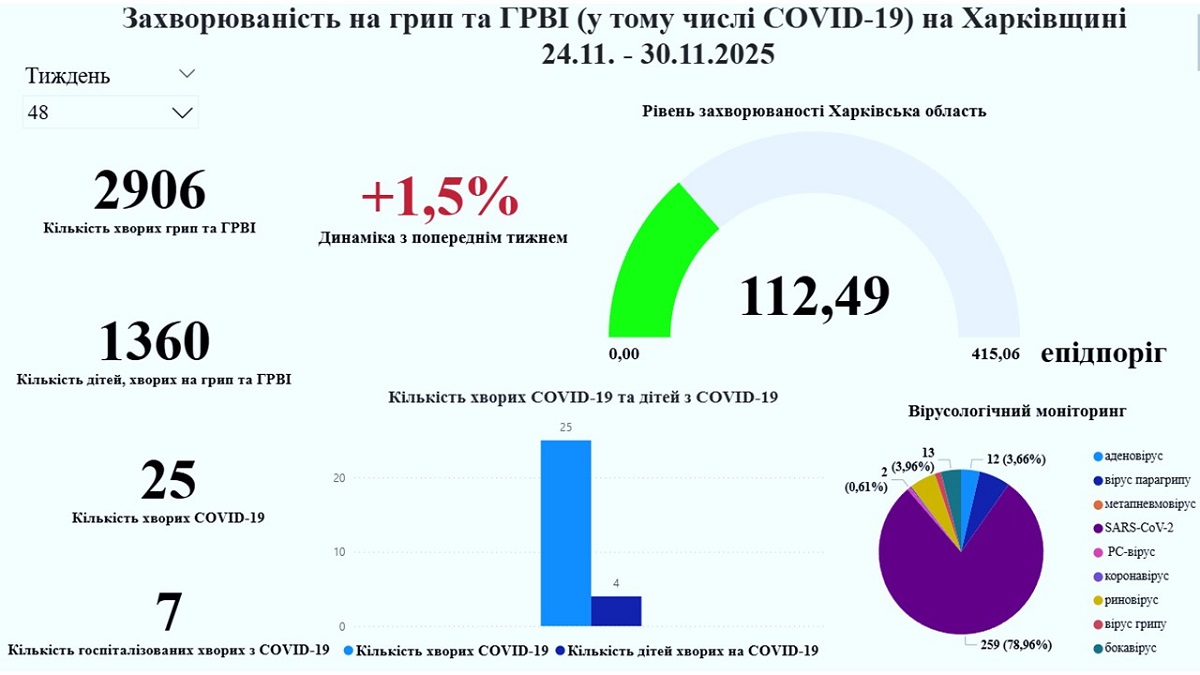 Захворюваність на ГРВІ на Харківщині зростає два тижні поспіль