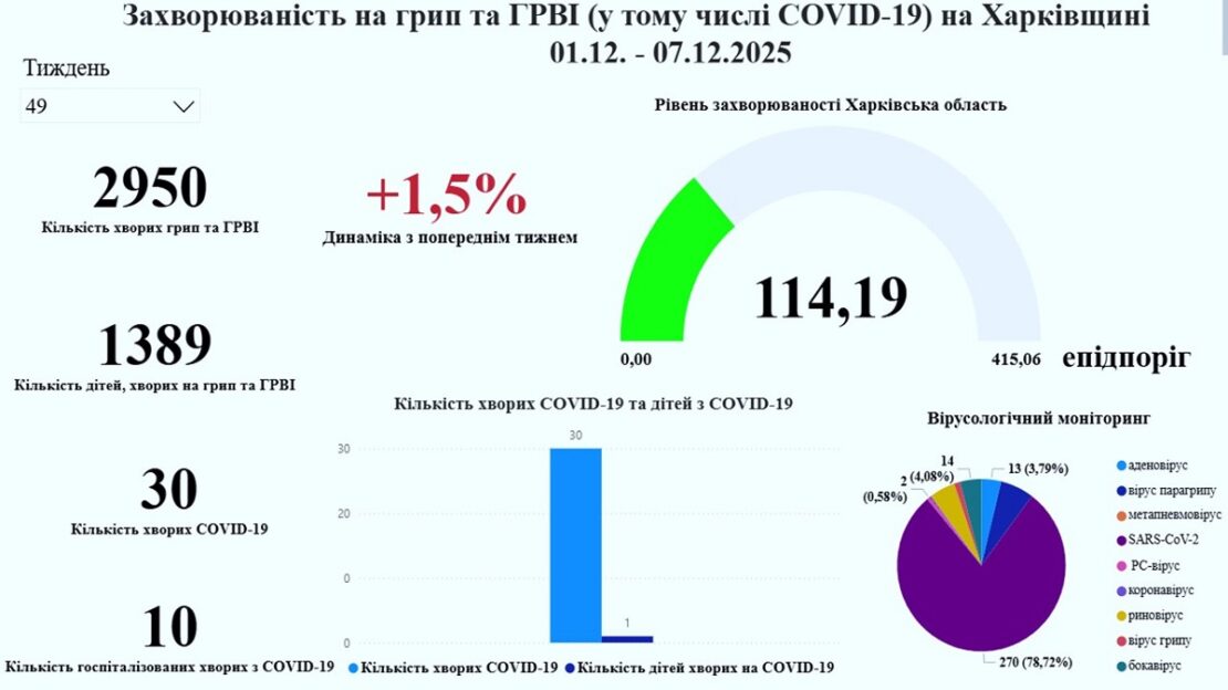 Захворюваність на грип та інші ГРВІ в регіоні поступово зростає
