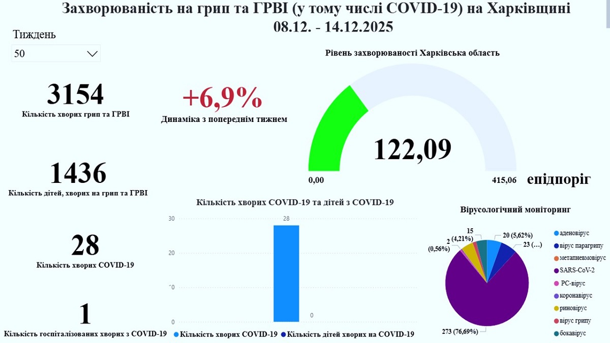 Захворюваність на грип та ГРВІ на Харківщині стрімко зростає
