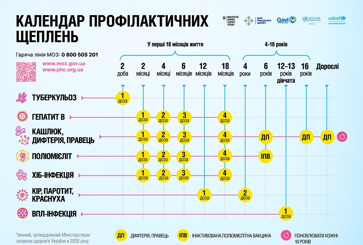 Календар профілактичних щеплень в Україні зміниться
