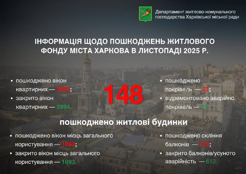 У листопаді обстрілами пошкоджено 148 будинків у Харкові