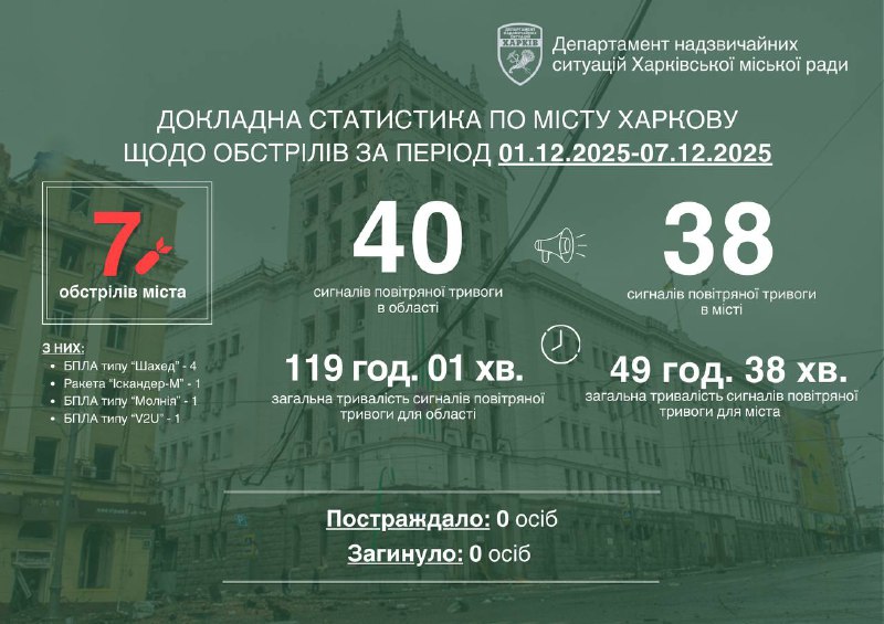 Минулого тижня росіяни атакували Харків 7 разів