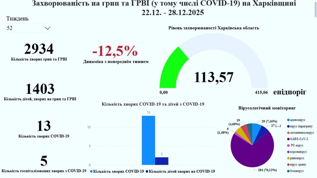 На Харківщині на 12,5% знизилась захворюваність на грип та ГРВІ