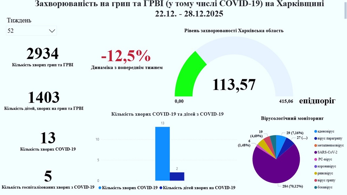 На Харківщині на 12,5% знизилась захворюваність на грип та ГРВІ