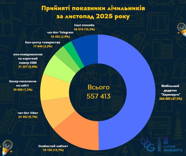 Харків’яни встановили новий рекорд із передачі показань електроенергії