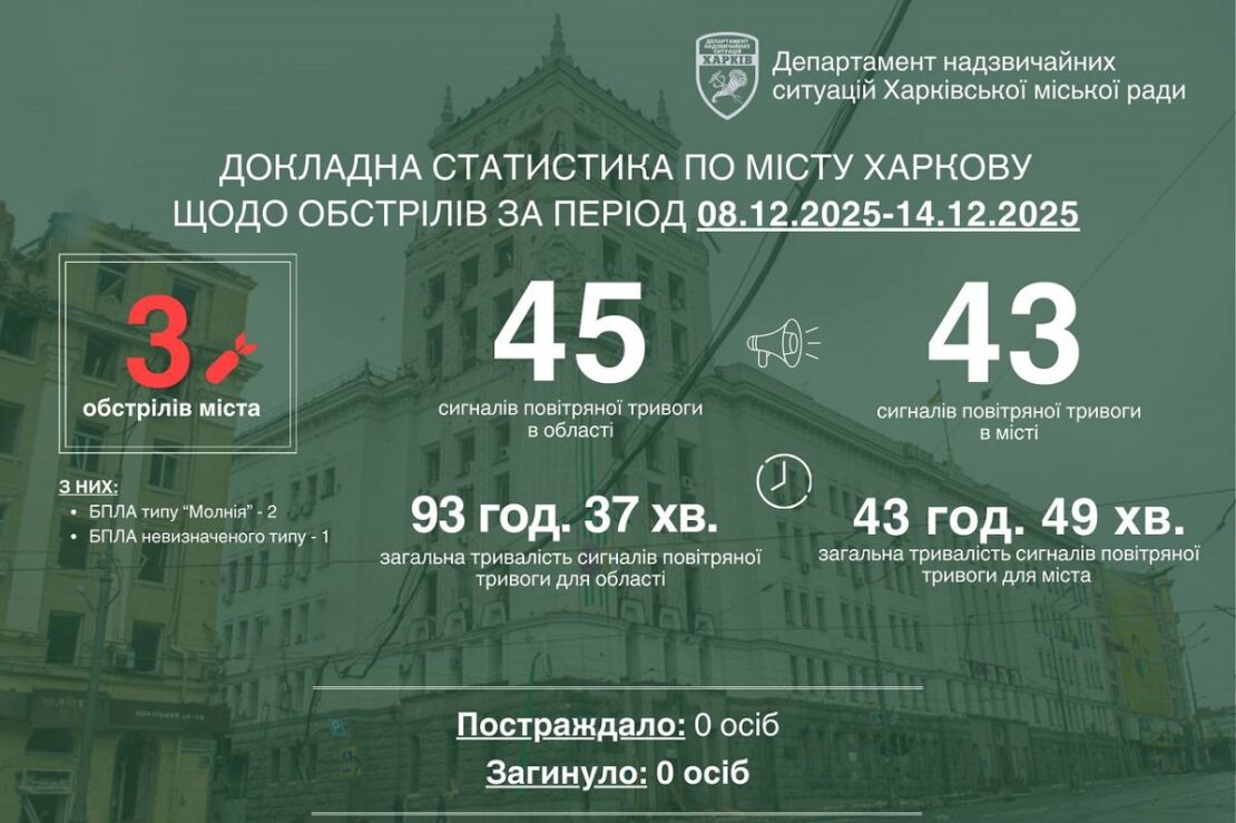 Минулого тижня росіяни тричі атакували Харків БпЛА