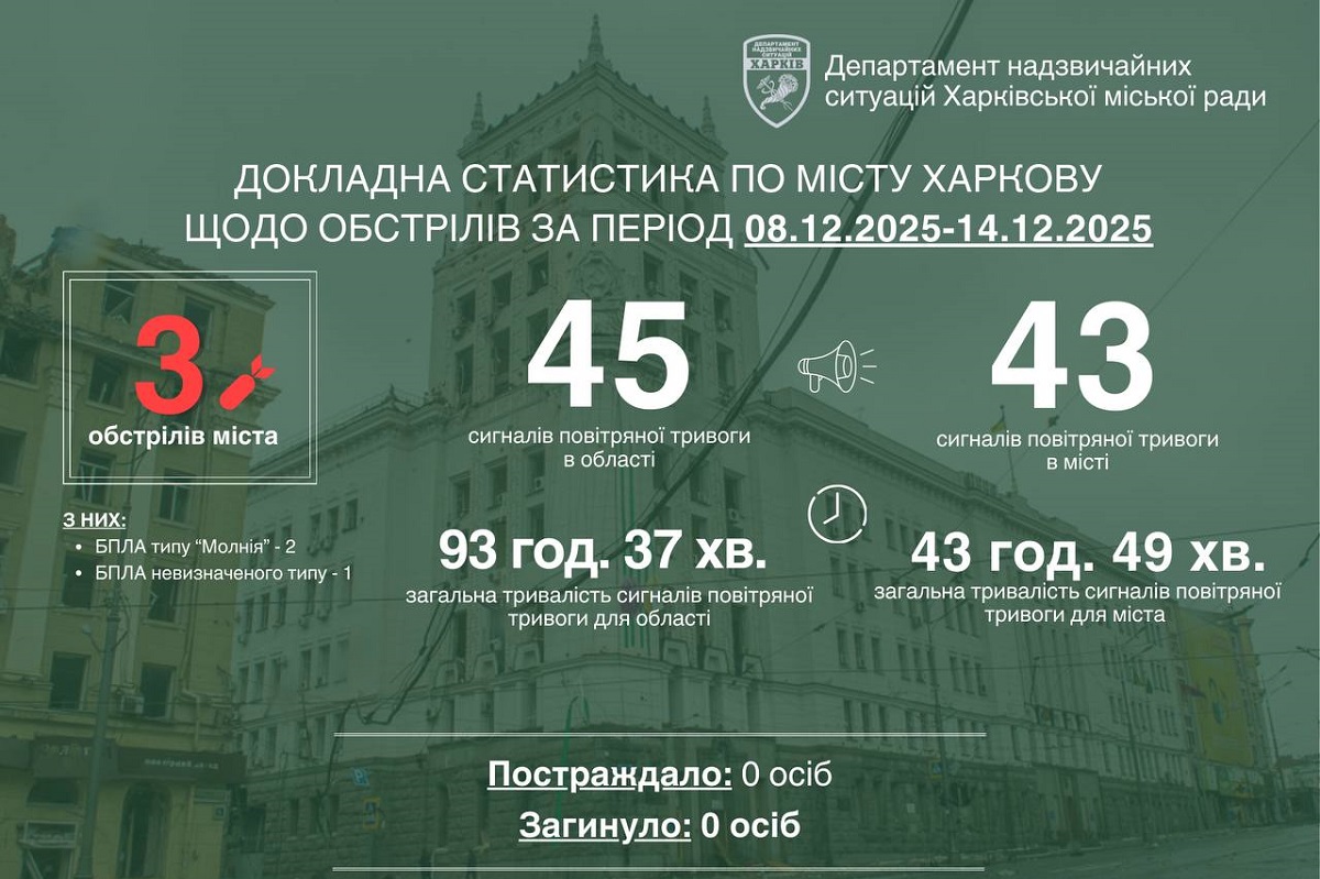 Минулого тижня росіяни тричі атакували Харків