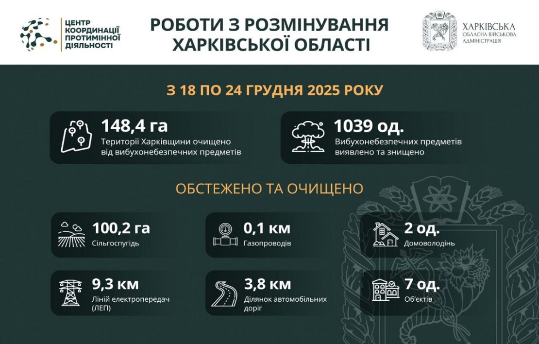 На Харківщині розміновано понад 148 гектарів території 