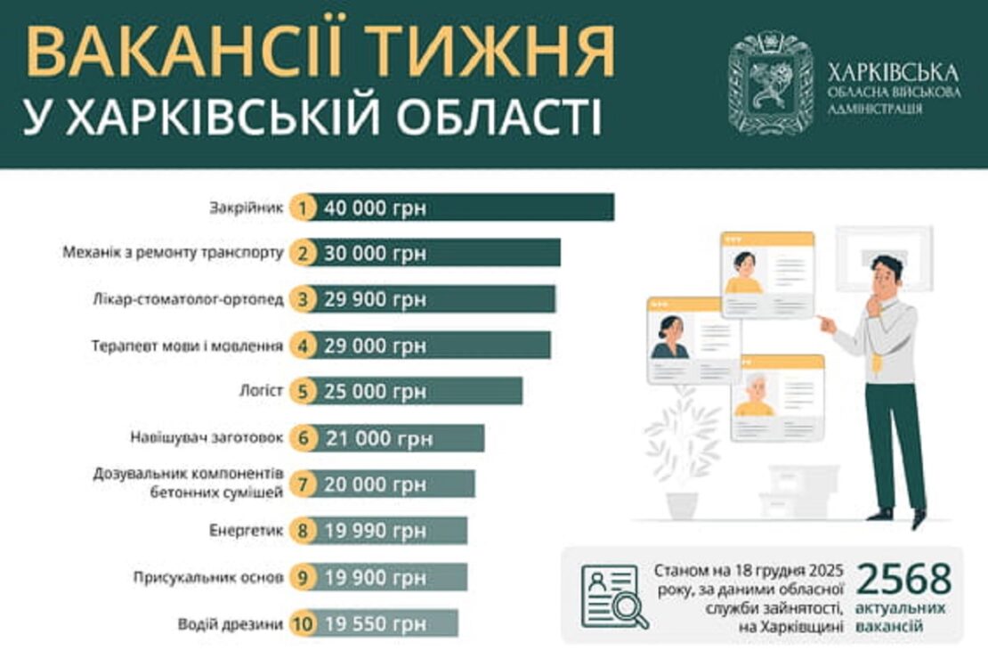Робота у Харкові та області: перелік актуальних вакансій
