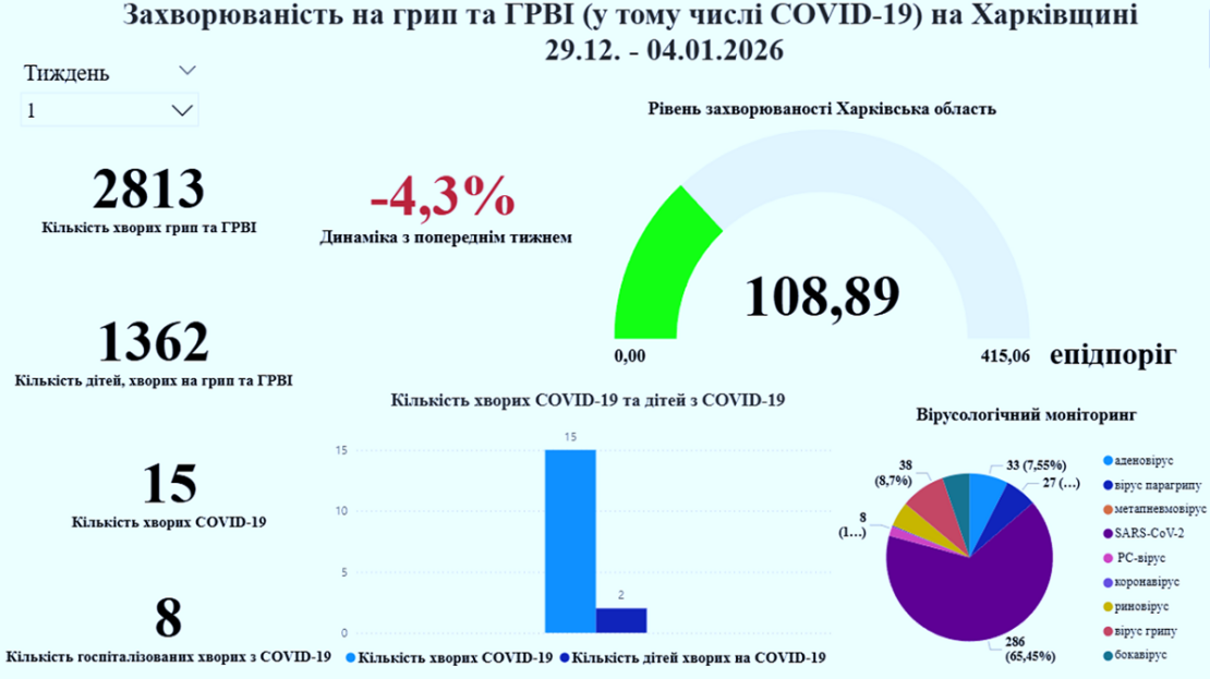 Захворюваність на грип та ГРВІ на Харківщині продовжує знижуватися