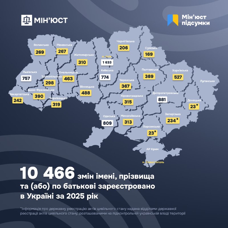 Торік в Україні зареєстрували понад 856 тисяч шлюбів