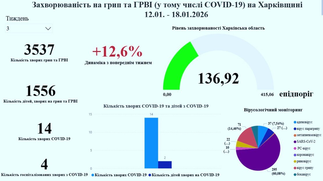 На Харківщині кількість захворілих на грип та ГРВІ продовжує зростати