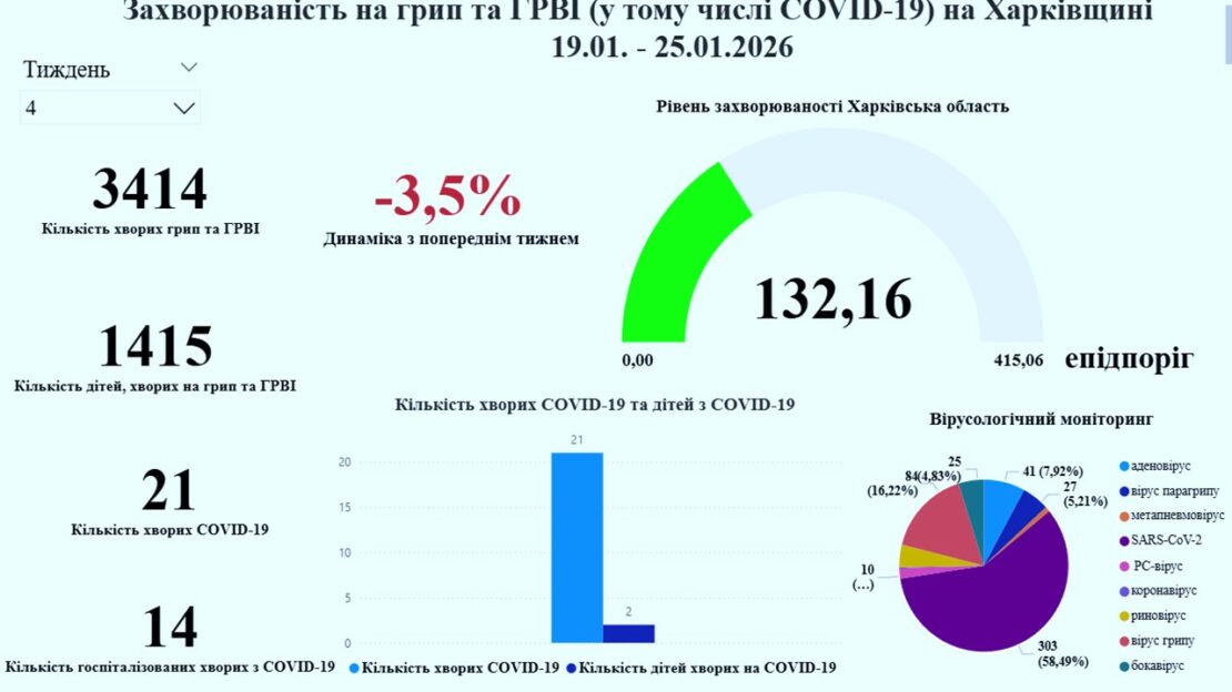 У Харкові чоловік помер через ускладнення від грипу