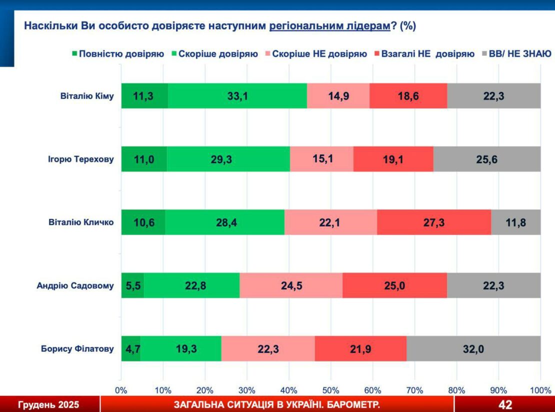 Ігор Терехов очолив рейтинг довіри до мерів