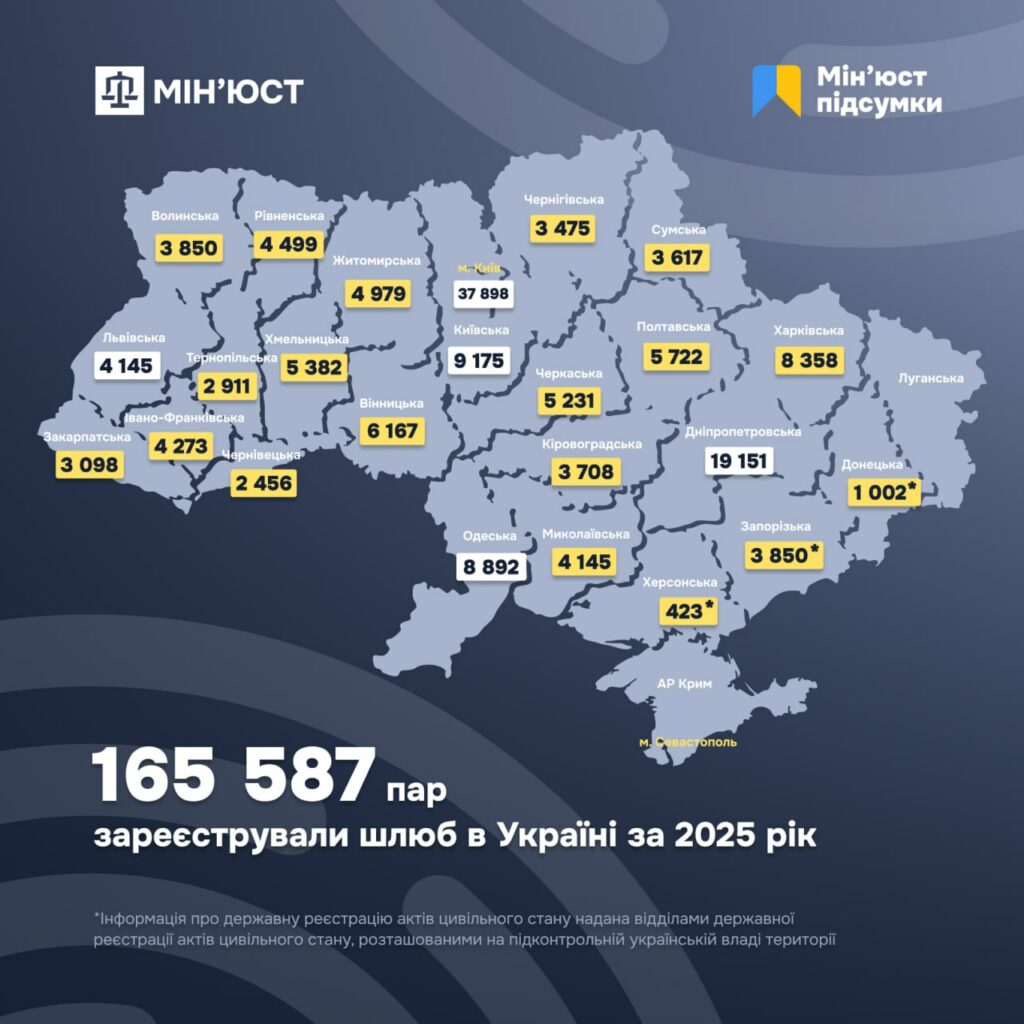 Торік в Україні зареєстрували понад 856 тисяч шлюбів