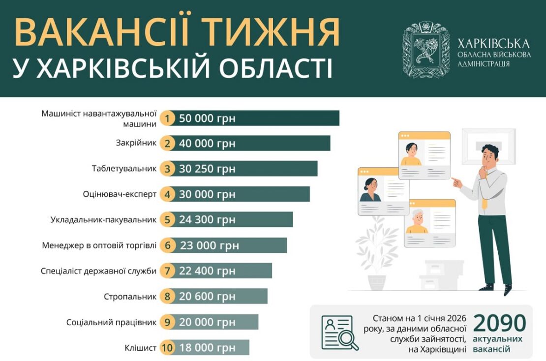 Робота у Харкові та області: перелік актуальних вакансій