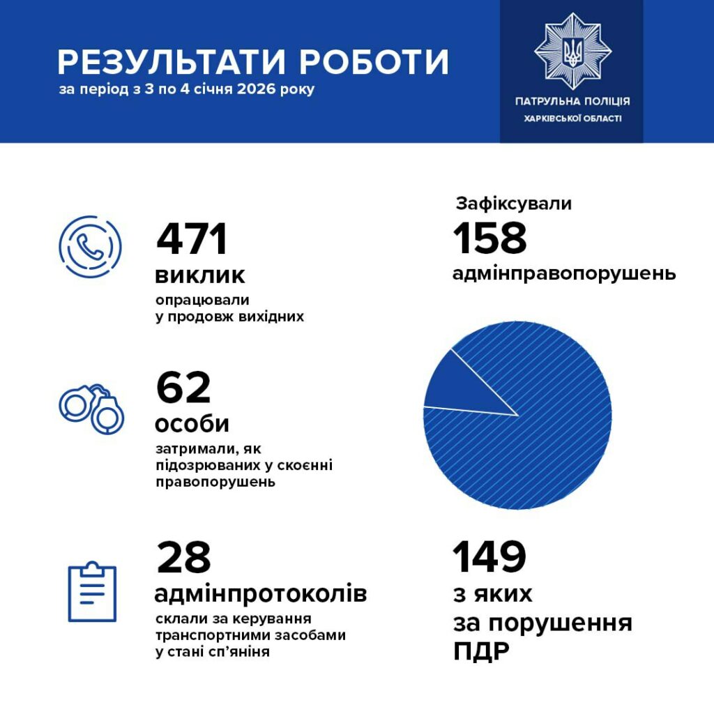 За минулі вихідні у Харкові зупинили 28 п’яних водіїв