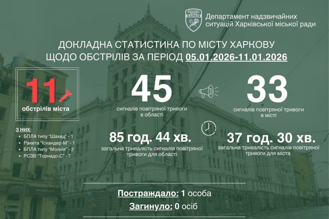 За останні сім днів ворог завдав по Харкову 11 ударів