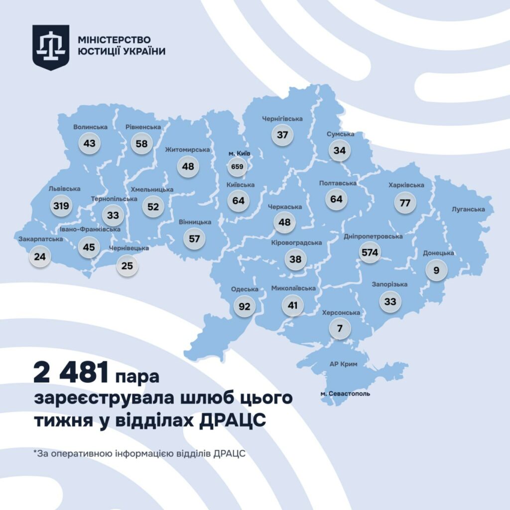 В Україні за тиждень зареєстровано понад 2,4 тисячі шлюбів