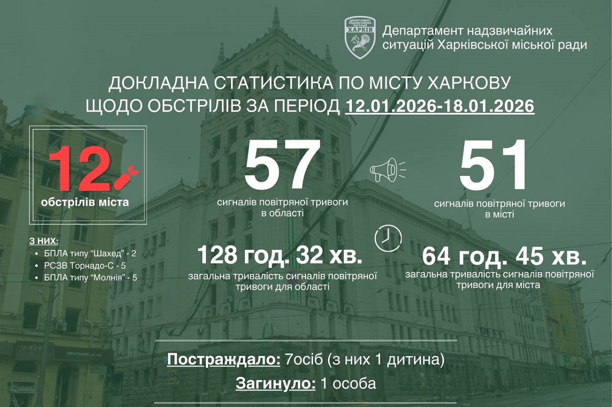 7 БпЛА та 5 ракет запустили війська рф по Харкову минулого тижня