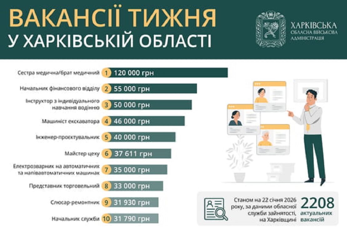 Робота у Харкові та області: перелік актуальних вакансій