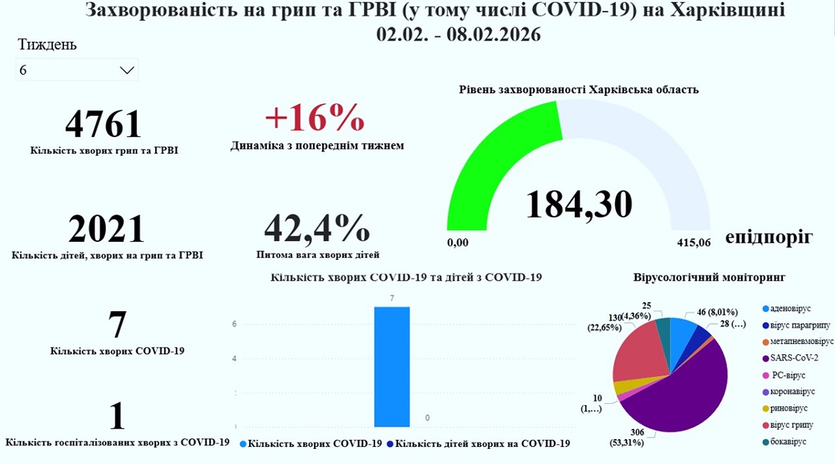 Епідсезон на Харківщині: за тиждень занедужала 4761 особа