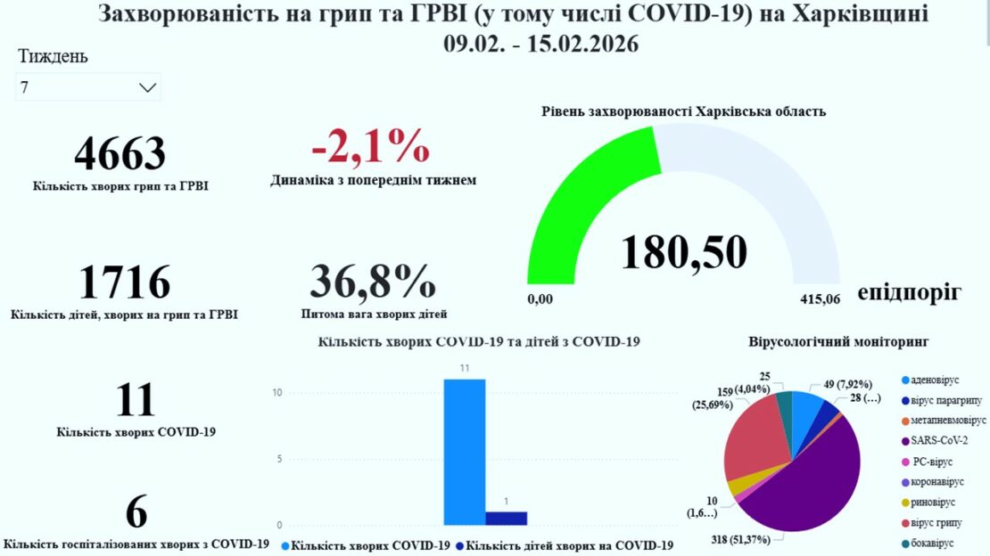 Захворюваність на ГРВІ на Харківщині дещо знизилась