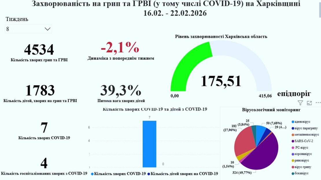 Яка ситуація з ГРВІ, грипом та COVID-19 на Харківщині