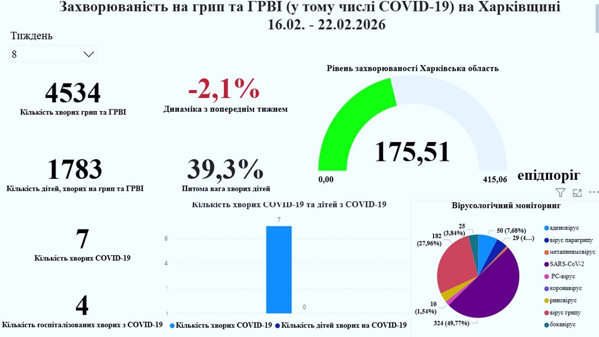 Яка ситуація з ГРВІ, грипом та COVID-19 на Харківщині