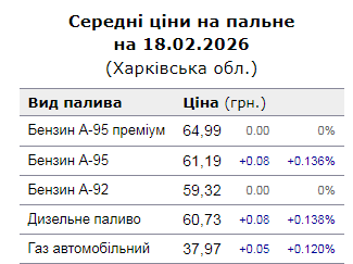 Дефіциту пального у Харкові немає