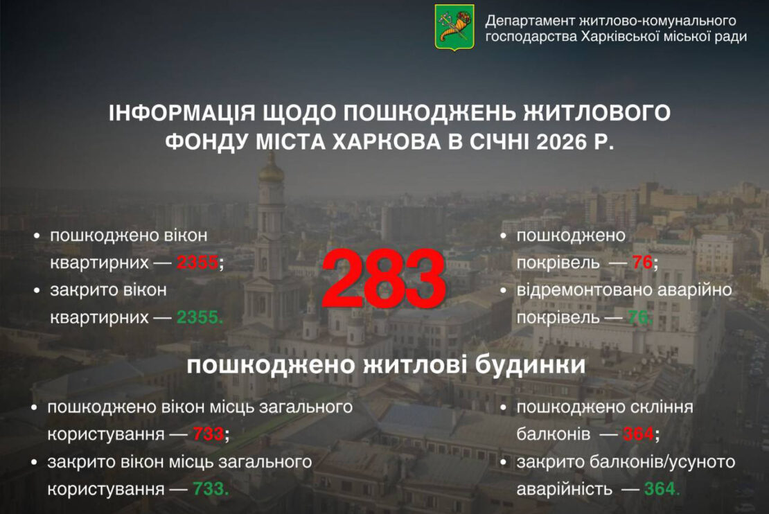 У Харкові через обстріли пошкоджено понад 9,5 тисячі житлових будинків