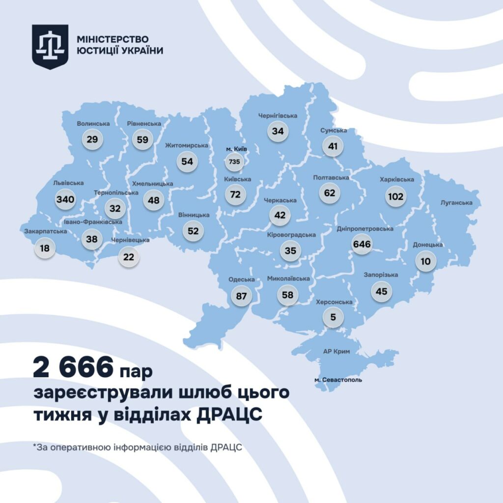 Українці продовжують створювати сім'ї