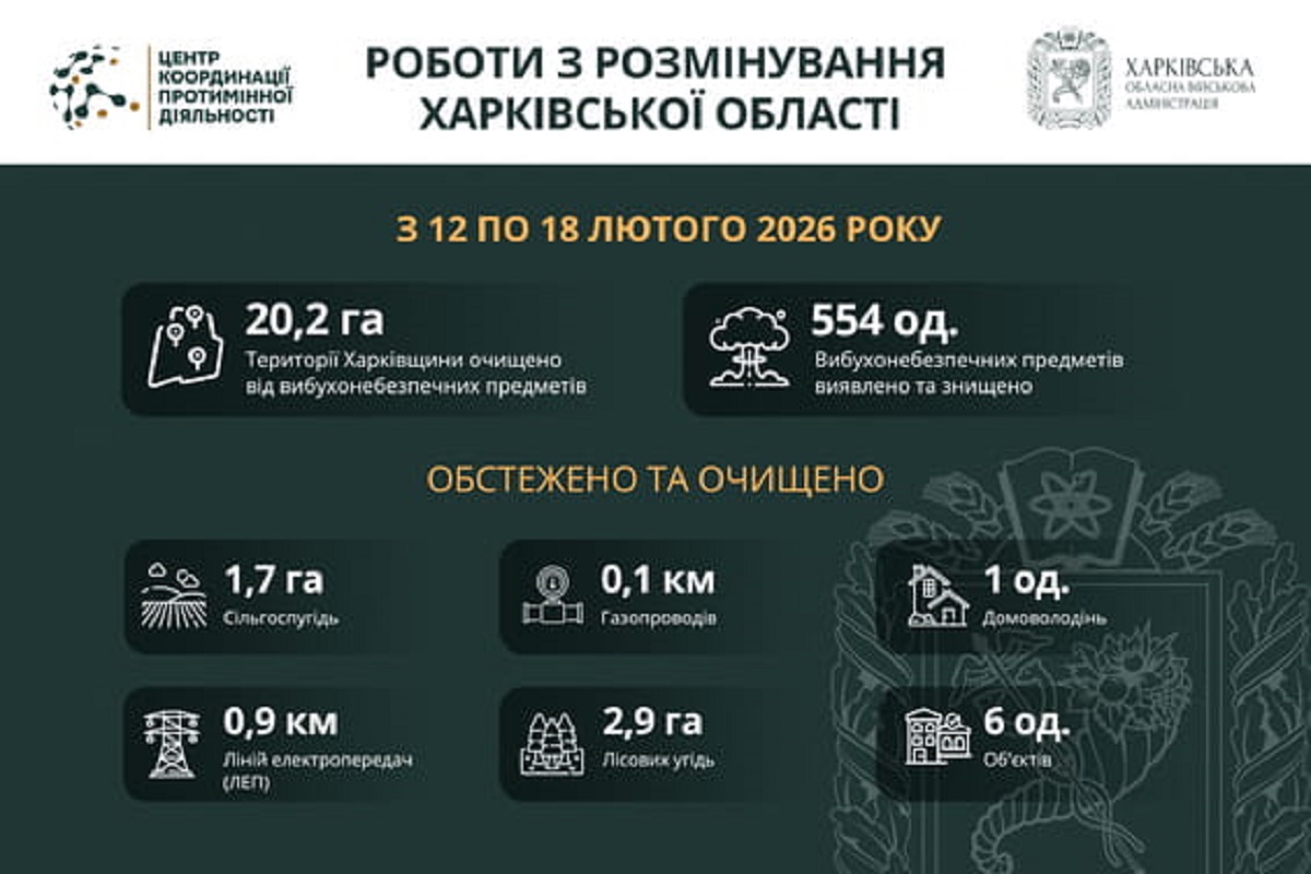 Розмінування Харківщини: результати за тиждень