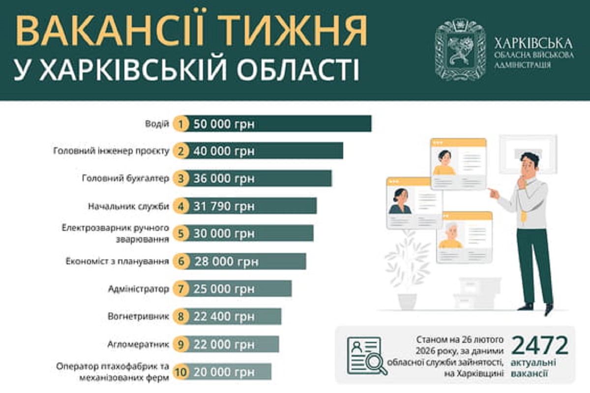 Робота у Харкові та області: перелік актуальних вакансій
