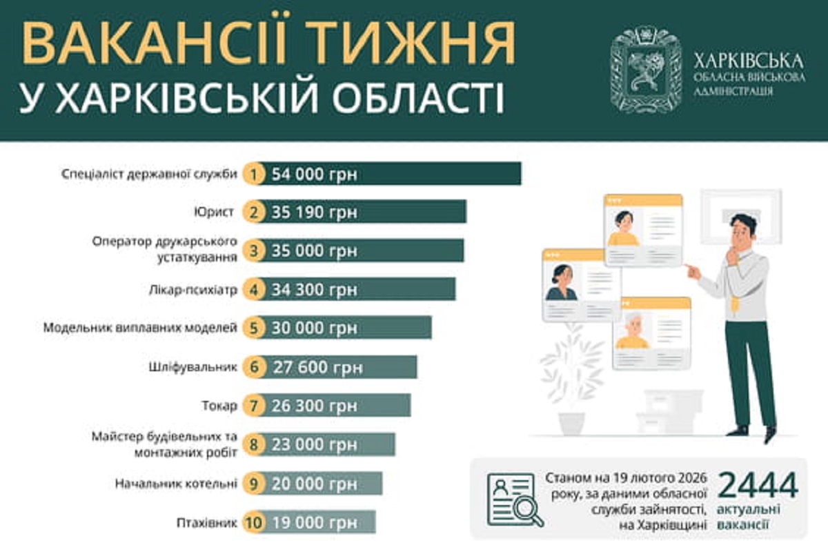 Робота у Харкові та області: перелік актуальних вакансій