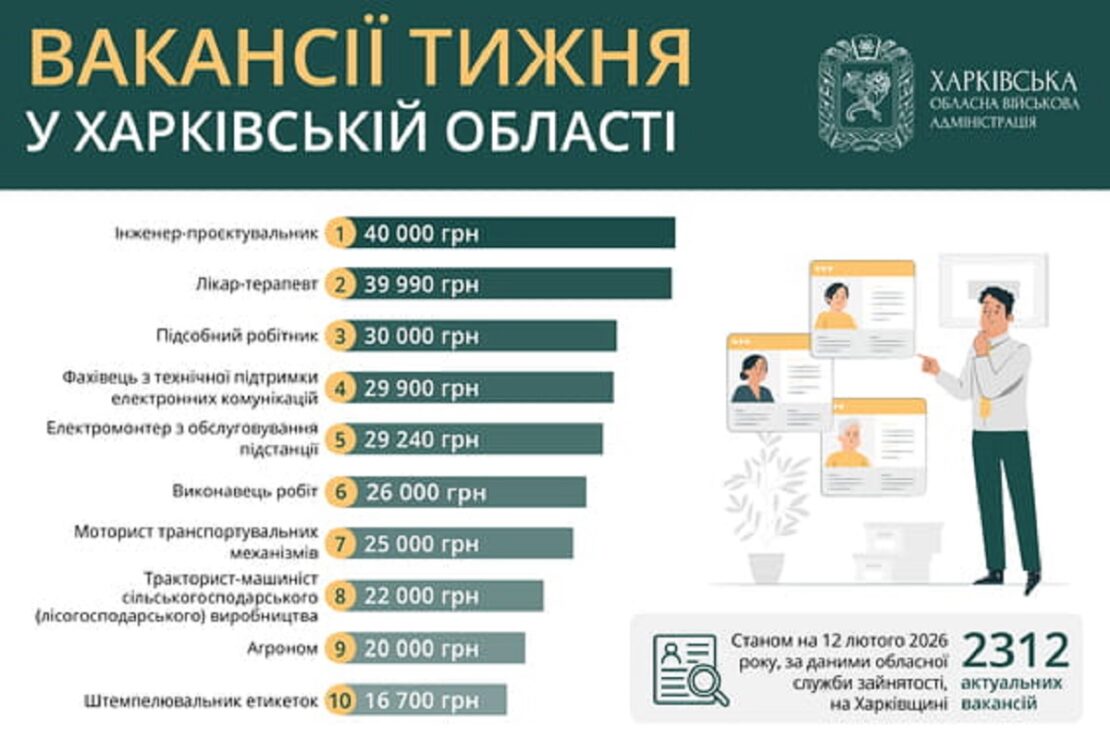 Робота у Харкові та області: перелік актуальних вакансій