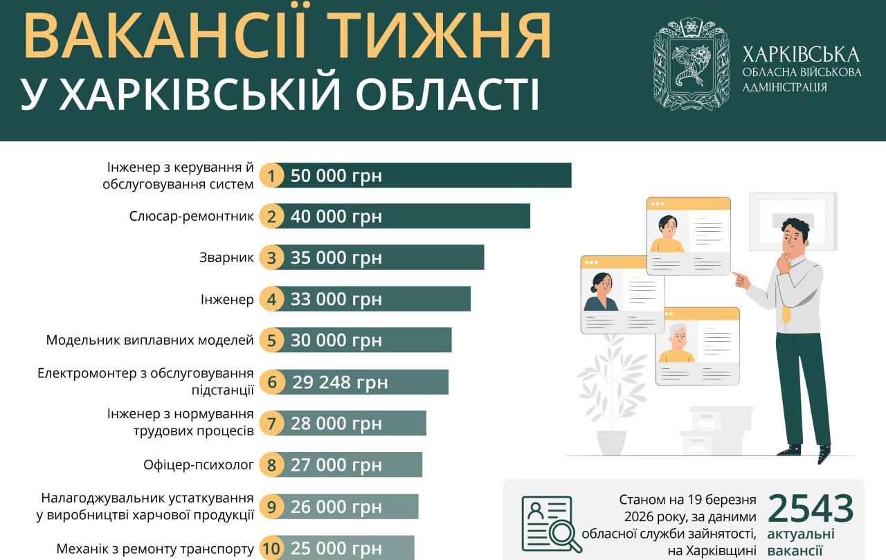 Робота у Харкові та області: актуальні вакансії на 19 березня