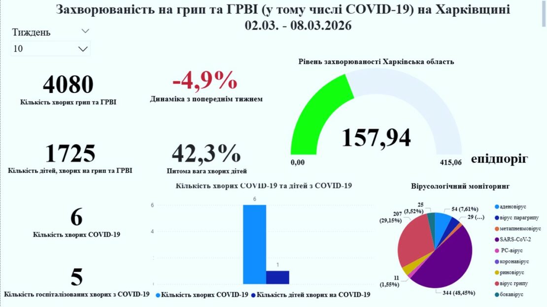 На Харківщині знизилась захворюваність на грип та ГРВІ