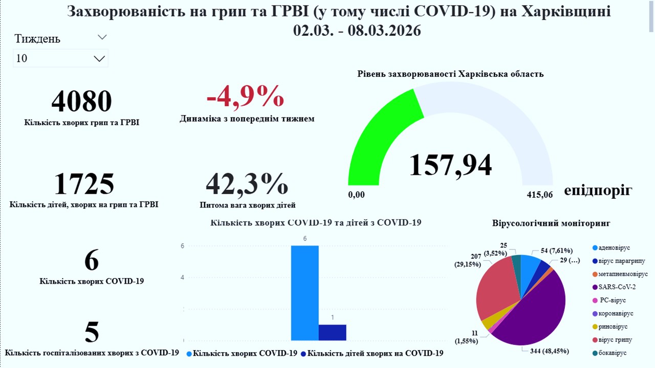 На Харківщині зросла захворюваність на грип та ГРВІ