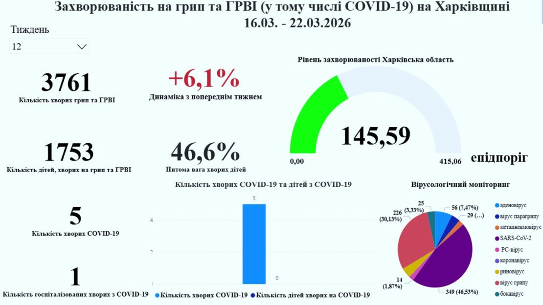 У Харкові від ускладнень грипу померла дитина
