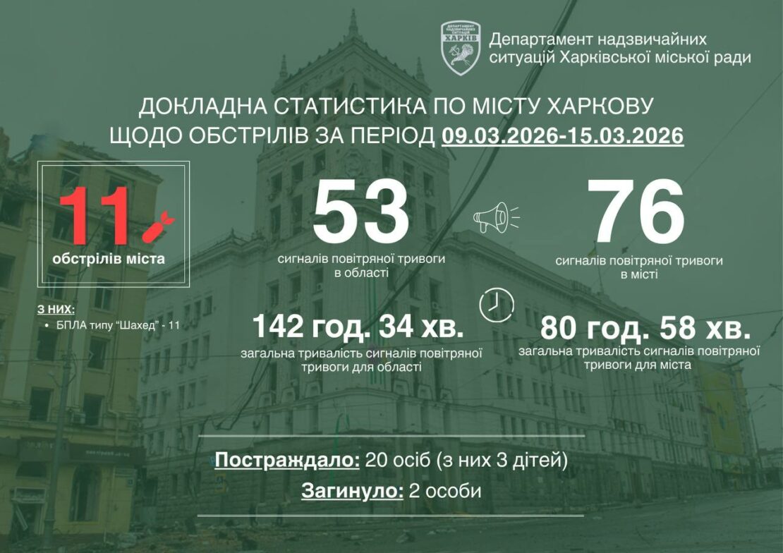 Минулого тижня ворог атакував Харків 11 разів