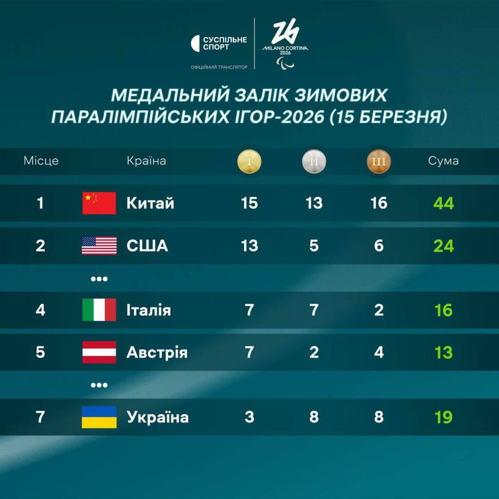 Україна посіла 7-ме місце на Паралімпіаді-2026