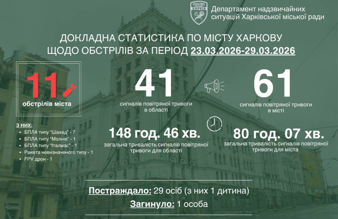 Минулого тижня ворог атакував Харків 11 разів