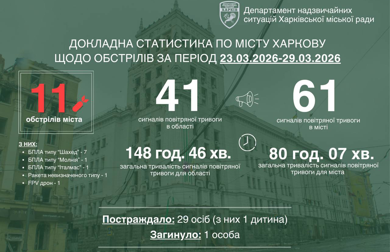 Минулого тижня ворог атакував Харків 11 разів