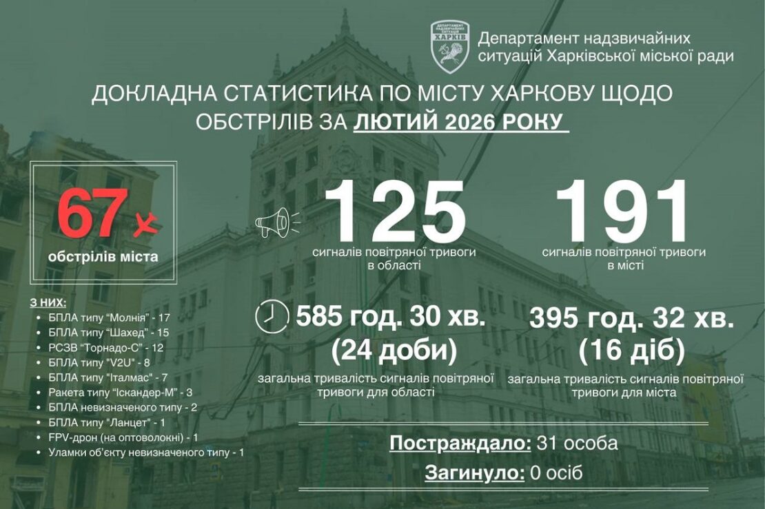 У лютому 2026 Харків зазнав 67 ворожих обстрілів