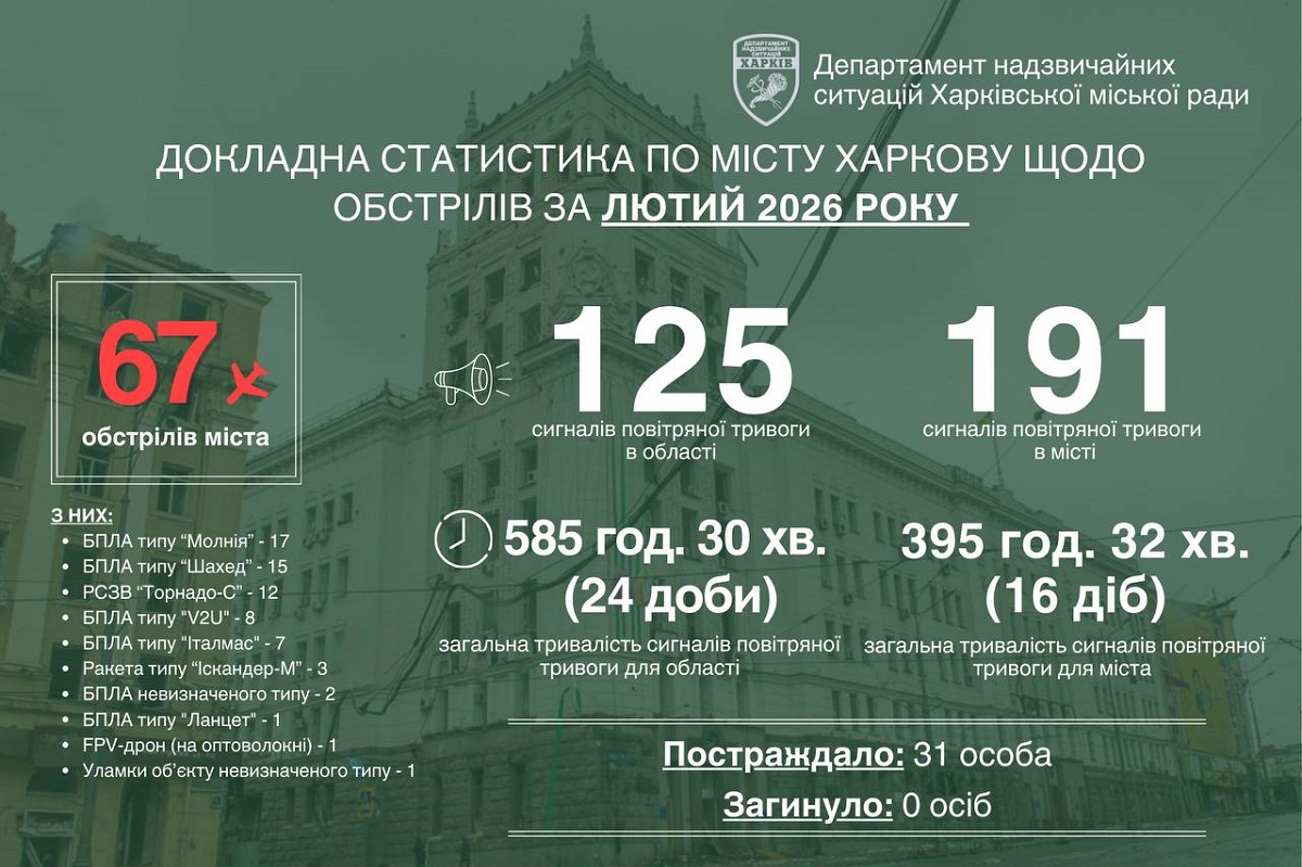 У лютому 2026 Харків зазнав 67 ворожих обстрілів